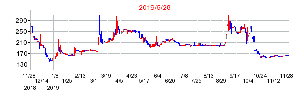2019年5月28日 16:54前後のの株価チャート